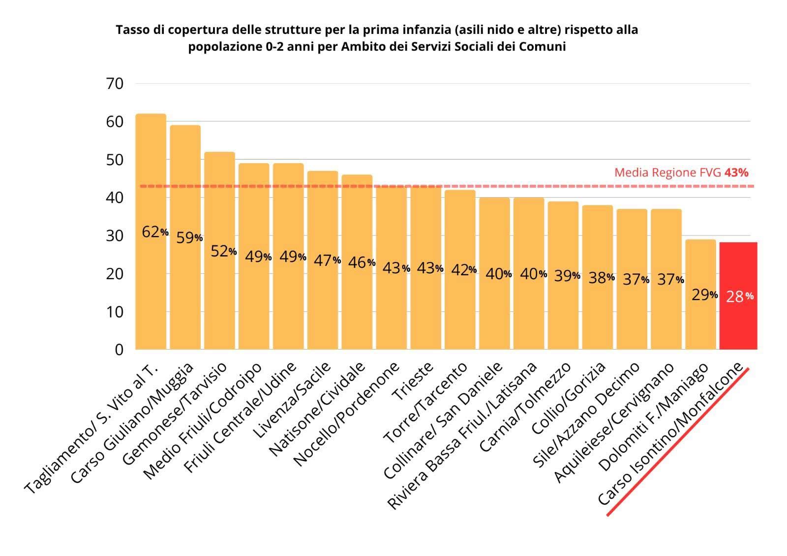 Copertura strutture prima infanzia