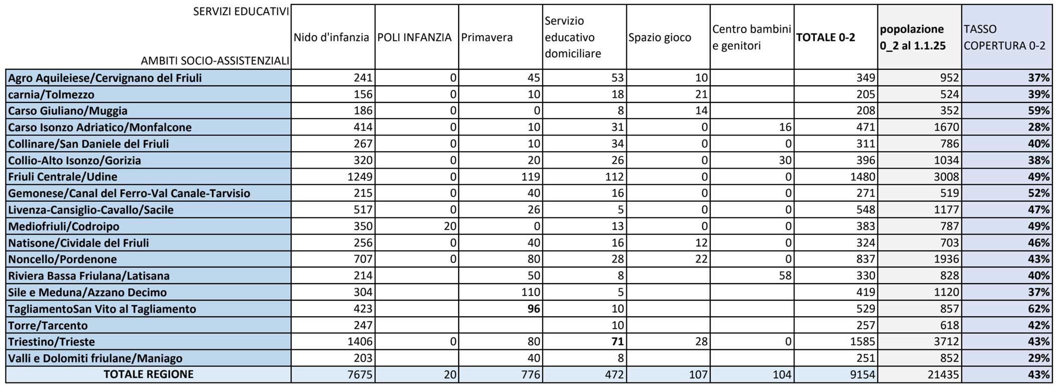 Tasso copertura strutture prima infanzia