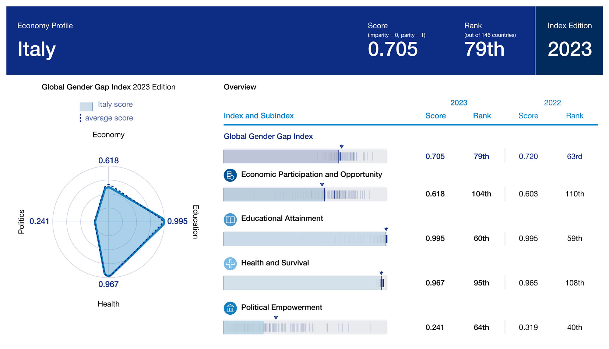 Global Gender Gap Report 2023
