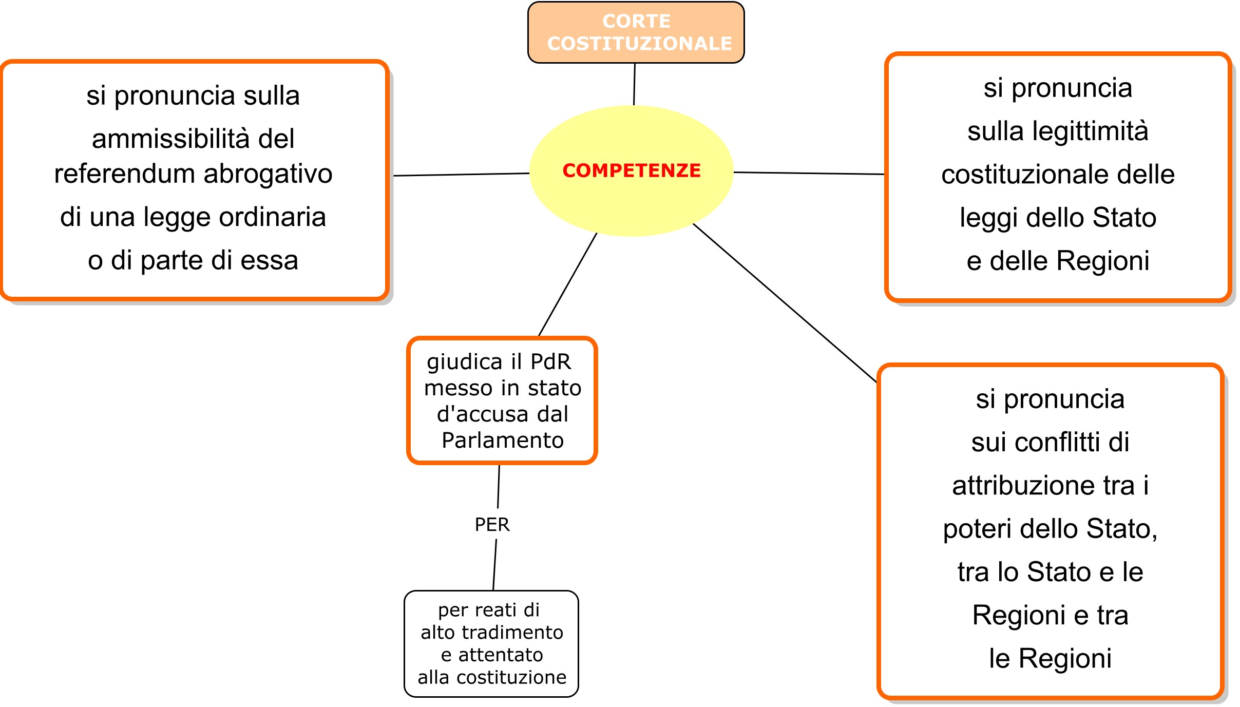 corte costituzionale COMPETENZE