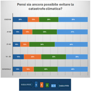 evitare la catasfrofe climatica