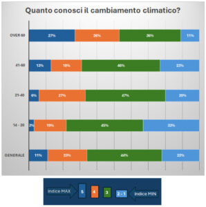 quanto conosci il cambiamento climatico