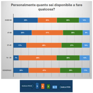 quanto sei disponibile a cambiare