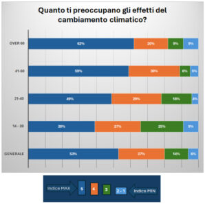 quanto ti preoccupano gli effetti del cambiamento climatico