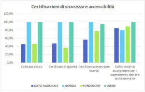 certificazioni sicurezza e accessibilita