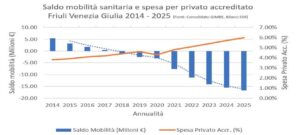 saldo mobilità sanitaria fvg