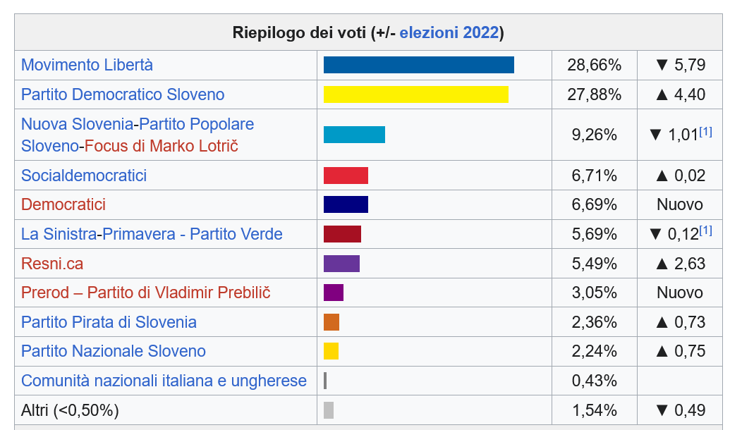 Slovenia 2026 Riepilogo dei voti | Wikipedia