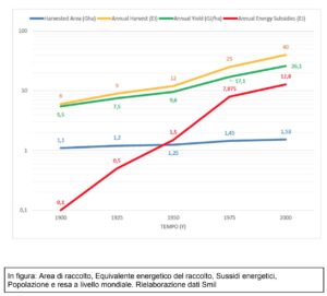 Equivalente energetico del raccolto.