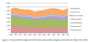 Tabella dei consumi di energia in FVG suddivisi per tipologia e combustibile