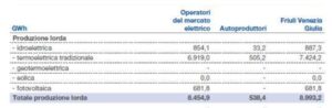 Tabella delle fonti produttive di energia elettrica in Friuli Venezia Giulia dati 2021