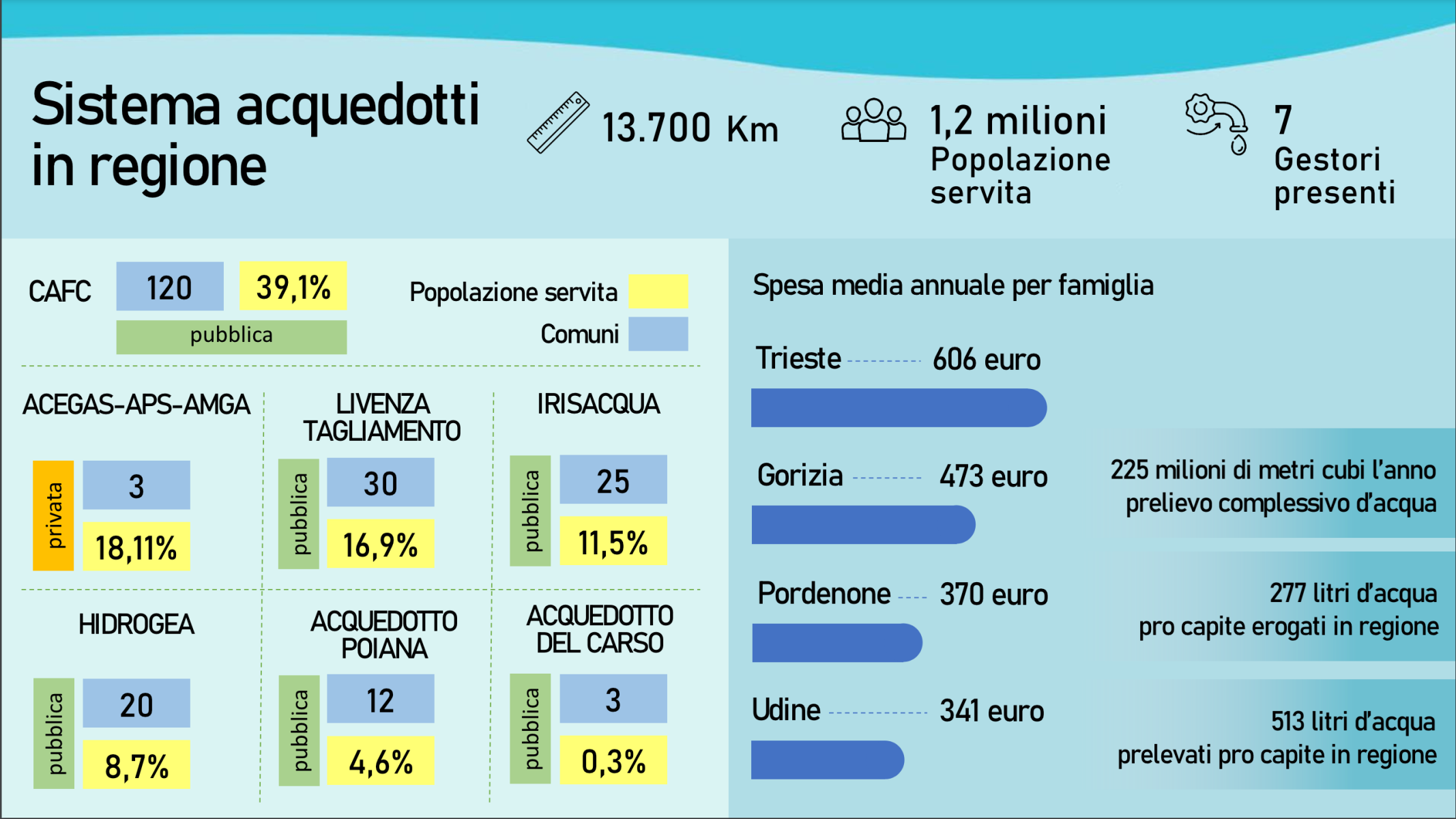 cisl sistema acquedotti in regione
